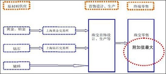 2011年中國(guó)珠寶行業(yè)現(xiàn)狀調(diào)查與前景分析 金銀飾品的黃金時(shí)代